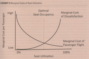Connolly-Thomas_2016_MarginalCosts-SeatUtilization.png